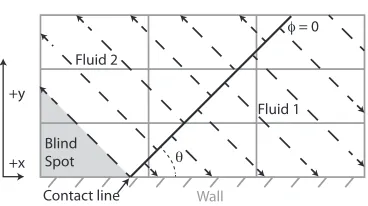 Figure 3.2: Example diagram of the level set isocontours (dashed lines) for a circular droplet on awall