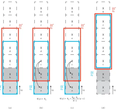 Figure 3.6: Diagram of the ﬁnite-diﬀerence stencil variations used in the presence of a wall: a) stan-dard WENO stencil points for the upwindb) zero Neumann boundary condition, c) extrapolation method, d) shifted stencils around point cor d that exclude th