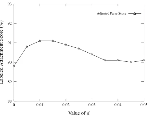 Figure 1: Accuracies of sentences which have a position number within the top 50% after ranking theauto-parsed sentences of development set by the adjusted parse scores with different values of d.
