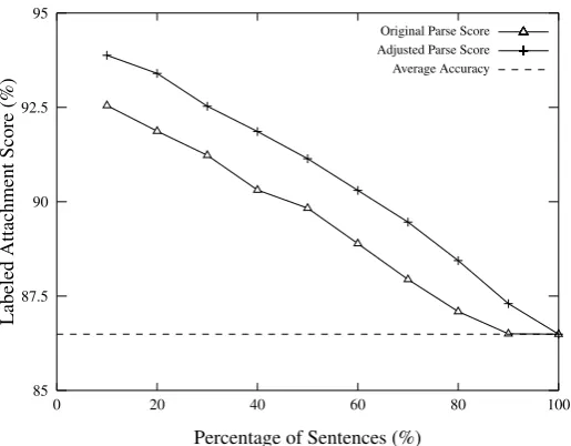 Figure 2: The accuracies when inspecting 10-100% sentences of the development set ranked by theconﬁdence-based methods.