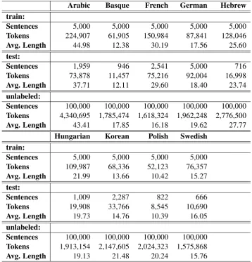 Table 1: Statistics about the corpora that we used in our experiments for the training set, test set and theunlabeled datasets for our multilingual evaluations, cf