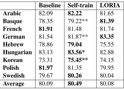Table 2: The table shows the results obtained for the languages of the SPMRL Shared Task 2014