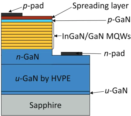 Figure 1. Schematic structure of the LEDs grown by MOCVD and HVPE. The total thickness of is  u-GaN grown by MOCVD and HVPE ∼12 μm and  ∼30 μm for the two samples.
