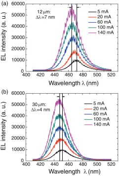 Figure 5. EL spectra of LEDs from 5 mA to 140 mA with (a) 12 μm and (b) 30 μm GaN buffer thickness.