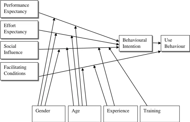 Figure 2- 2 Proposed UTAUT Model  
