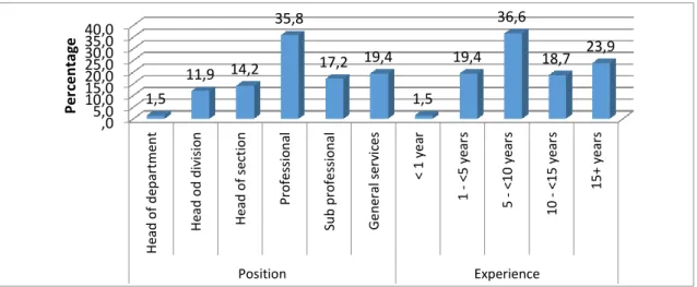 Figure 4 - 2 Position level and Working Experience Summary 