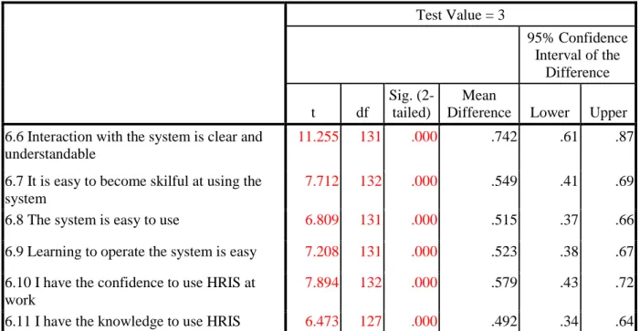Table 4-3 showed that  there is a significant agreement that  individual interaction with the system is  clear and understandable