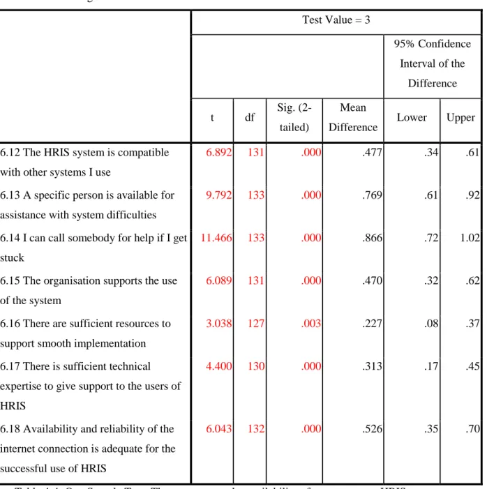 Table 4-4: One Sample Test- The response on the availability of support to use HRIS 