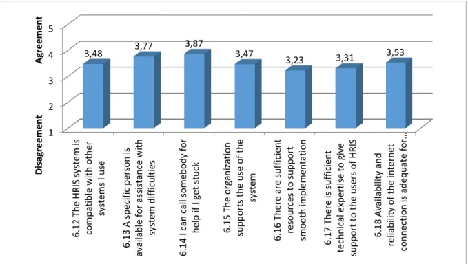 Figure 4 - 5: Facilitating Condition Mean Distribution. 
