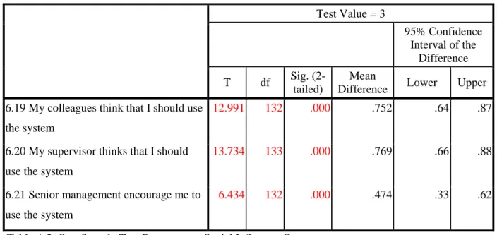 Figure 4 - 6: Social Influence Mean Distribution. 