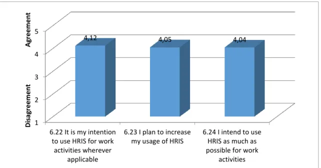Figure 4 - 8: Intentions to Use Mean Distribution 