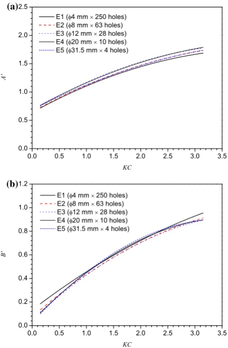 Fig. 10 Results of the a added mass and b damping coefﬁcientscalculated using on the real area of the plates
