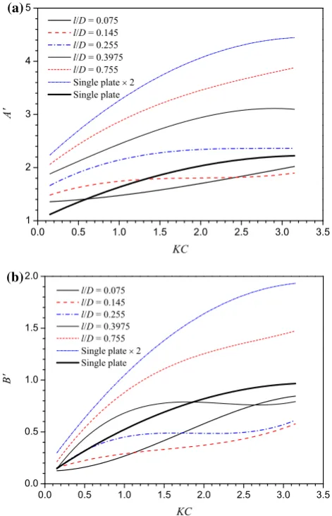Fig. 12 Results of the a added mass and b damping coefﬁcients ofthe twin plate with different spacings
