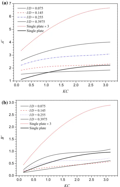 Fig. 13 Results of the a added mass and b damping coefﬁcients ofthe triplet-plate with different spacings