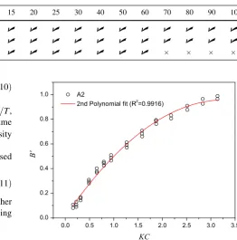 Table 2 List of the oscillation