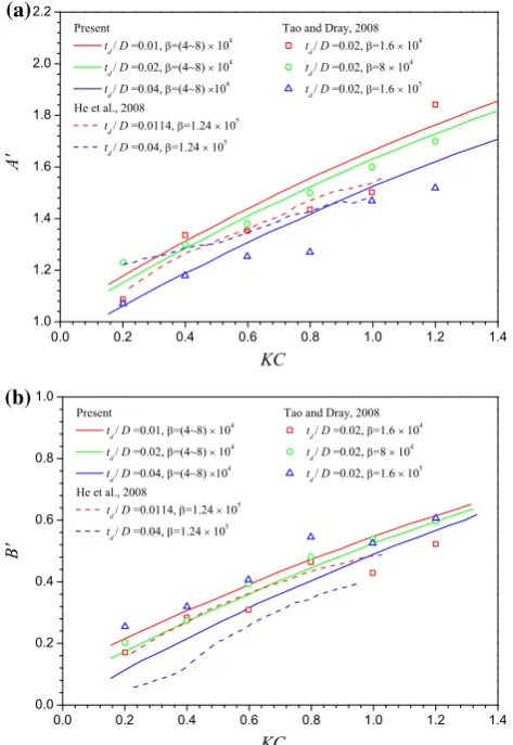 Fig. 5 Comparison of the a added mass and b damping coefﬁcientswith the literature
