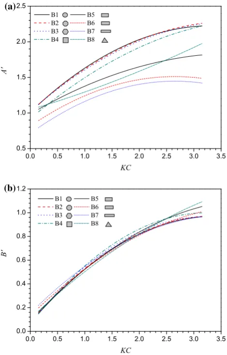 Fig. 6 Results of the a added mass and b damping coefﬁcients of theplates with different thickness ratios