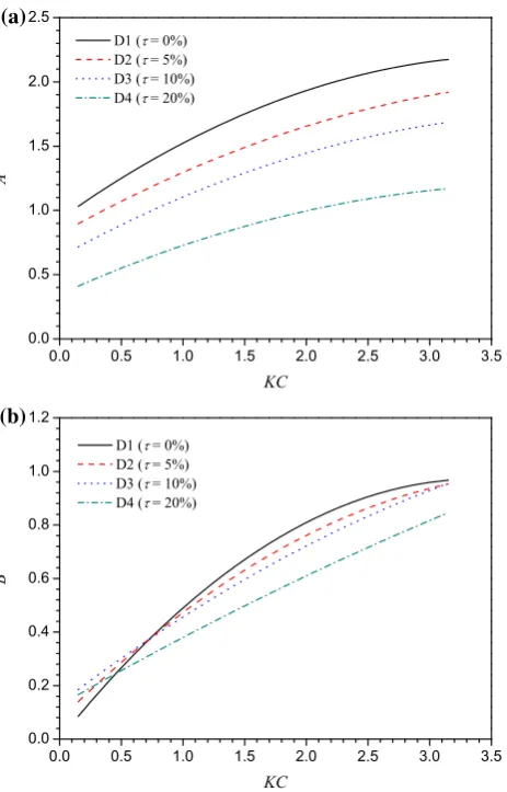 Fig. 8 Results of the a added mass and b damping coefﬁcients of theplates with different edge corner radii