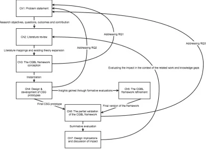 Figure 1-2: Flow diagram of the thesis structure by chapters. 