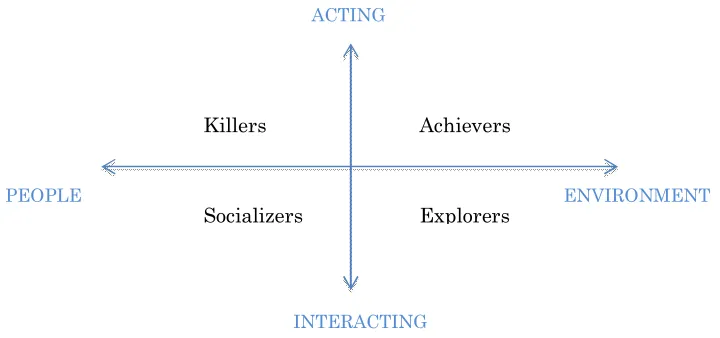 Figure 2-2: Bartle’s main player types, adapted from [13]. 