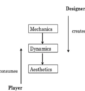 Figure 2-4: The MDA model [86] bridges the gap between game design and 