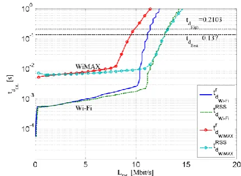 Figure 9 Analysis of delay when static selection policies are  used delay uplink 