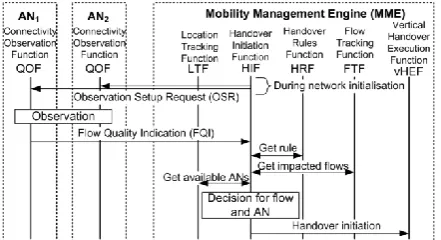 Figure 12 Selection of the flow for handover using threshold  matrix rule 