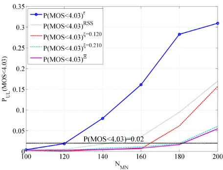 Figure 14 Estimated probabilities P(MOS<4.03) for the VoIP traffic  (downlink) 