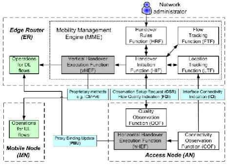 figure 2.  The architecture consists of a number of functions The architecture of the IMRM framework is presented in which are specifically designed to perform actions required for intelligent execution of vertical handovers