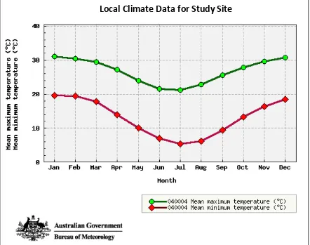 Figure 8: Climate Data from the Study Site's Local Observatory (Graphical Climate Statistics - Amberley AMO  2015) 