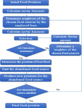 Fig 2 Flow Chart of Artificial Bee Colony Algorithm 