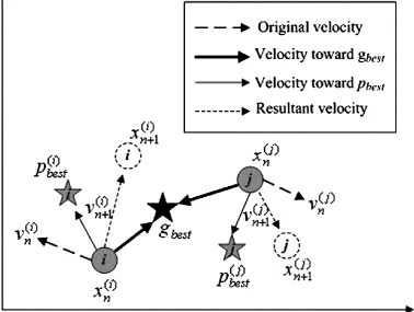 Fig 3: Particle Swarm optimization Technique 