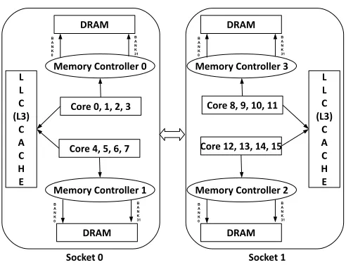 Figure 2.2:AMD Opteron 6128