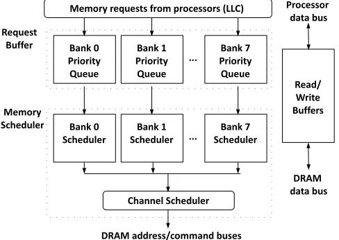 Figure 2.4:Structure of DRAM Controllers