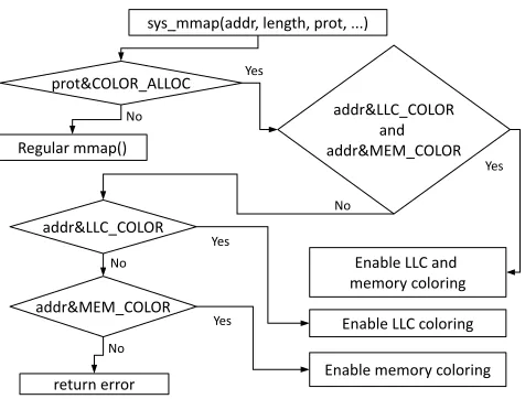 Figure 4.1:mmap() API and control ﬂow for coloring