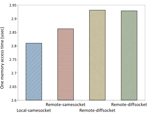 Figure 6.1:Latency as a function of distance to memory controller