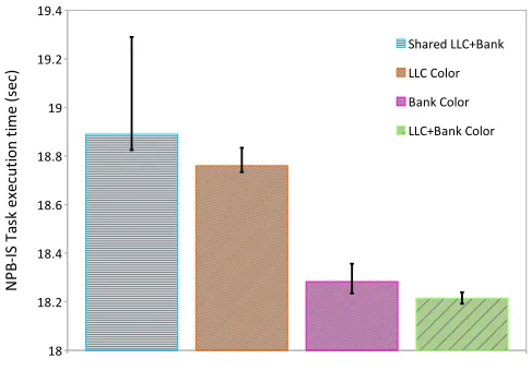 Figure 6.4:NPB-IS benchmark