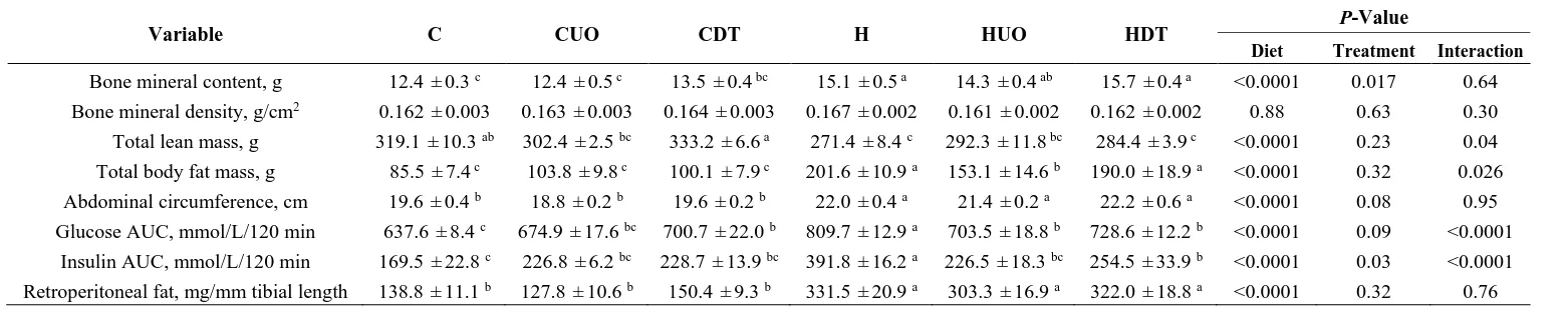 Table 1. Dietary parameters in rats fed C or H and with either Ulva ohnoi or Derbesia tenuissima
