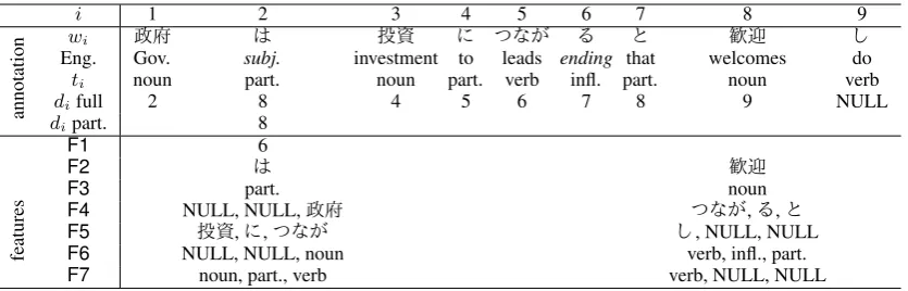 Table 1: An example of full annotation (d i full) and partial annotation (d i part.) for a sentence