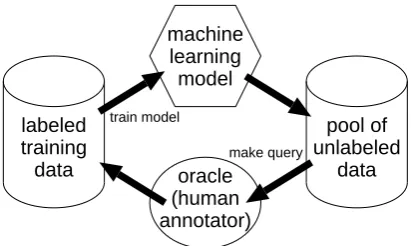 Figure 1: The pool-based active learning cycle.