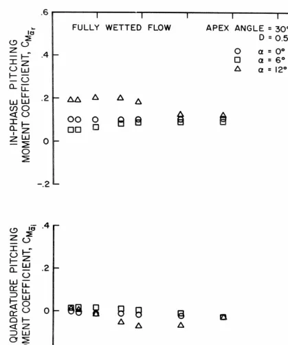 Figure 32 - Unsteady pitching moment coefficients for the 30 °  delta wing at 0.50 chords s ubme rgence