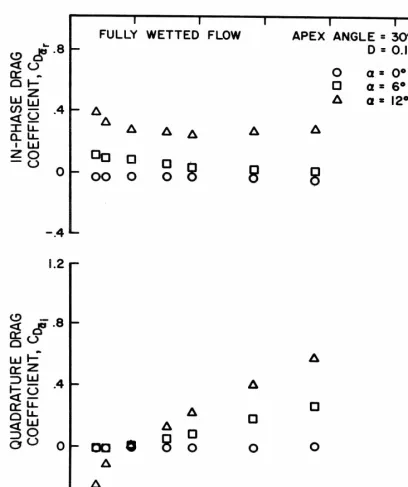 Figure 34 - Unsteady drag coefficients for the 30 °  delta wing at 0.17 chords submergence