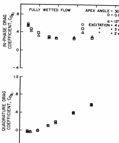 Figure 37 - Unsteady drag coefficients showing the effect of heaving amplitude. 