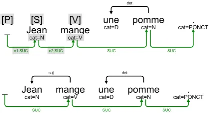 Figure 1: An example of application for the rulesubject_noun