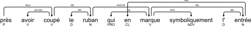 Figure 2: A non-projective result of syntactic annotation with FRDEP-PARSE.