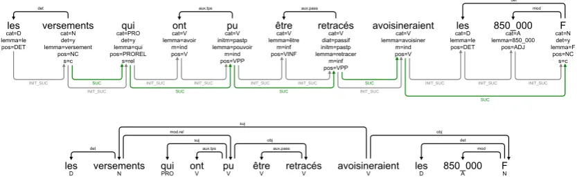 Figure 3: The annotation of a sentence after running the initial modules and at the end of parsing.