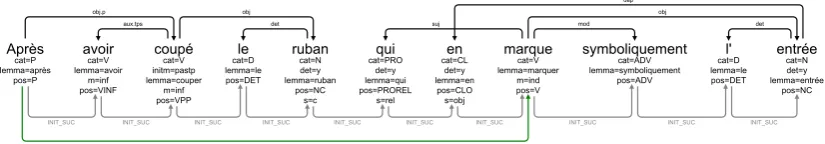 Figure 4: The annotation of the phrase from Figure 1 with the CKY strategy