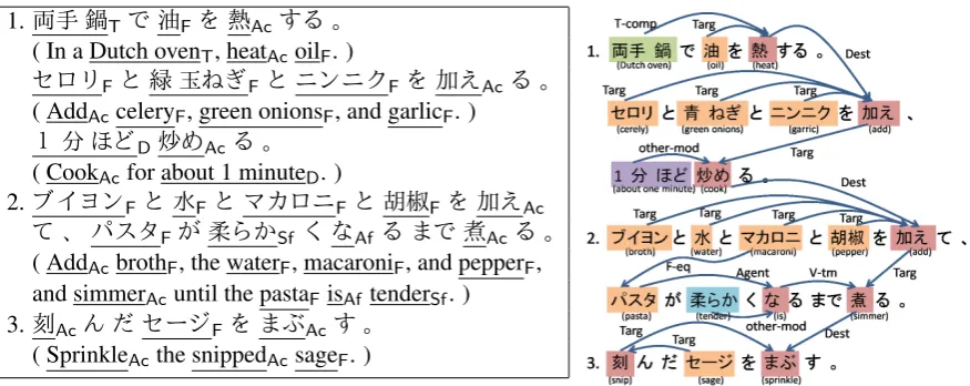 Figure 1: Examples of a procedural text and its ﬂow graph.