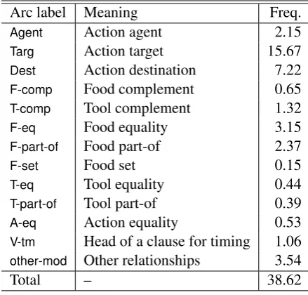 Table 2: Concept tags with frequencies per recipe.