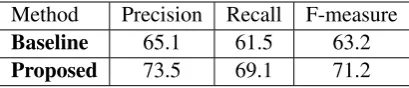 Table 6: Accuracies of the baseline and proposedmethods.